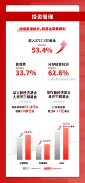 華興資本投資管理業(yè)務(wù)亮點(diǎn)凸顯，強(qiáng)勁增長引領(lǐng)市場新浪潮