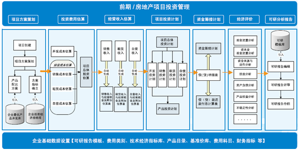 房地產(chǎn)項(xiàng)目管理的項(xiàng)目融資與投資管理